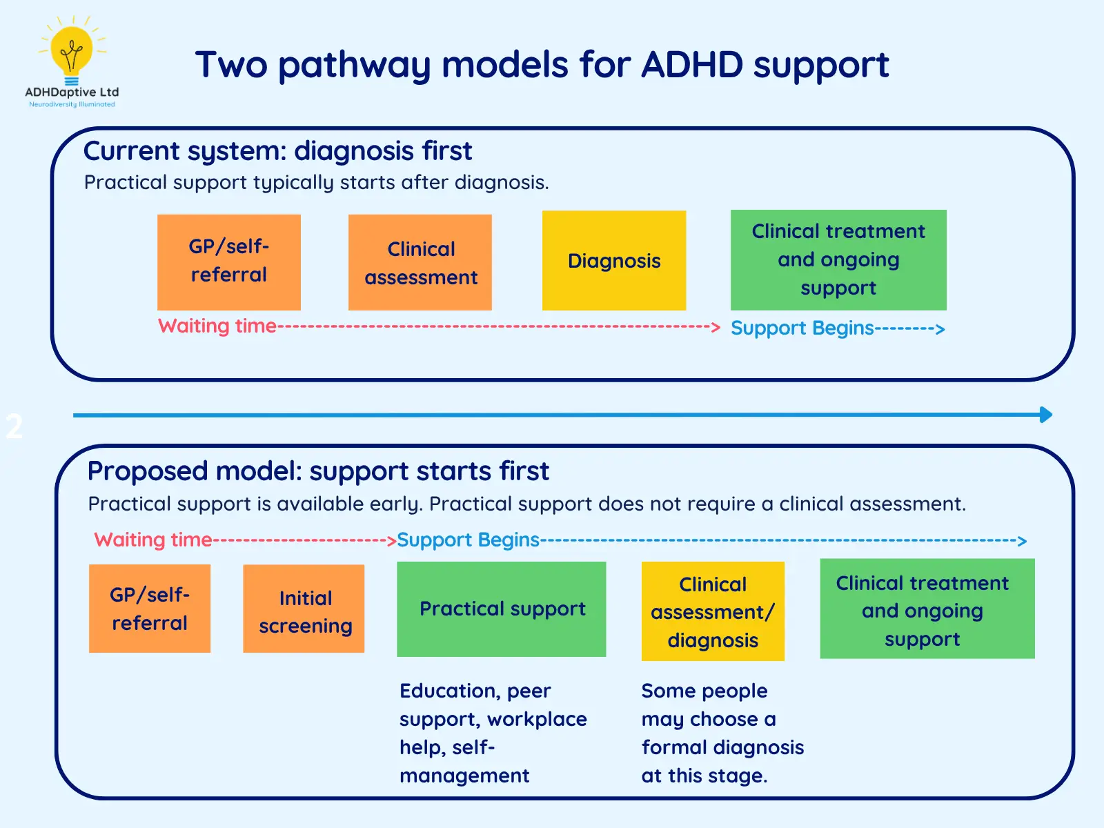 Diagram comparing a diagnosis-first ADHD pathway with a proposed support-first pathway where practical help begins after initial screening while clinical assessment can continue.