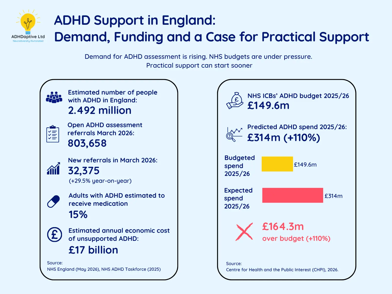 Infographic summarising ADHD demand and NHS funding in England, including 2.492 million estimated people with ADHD, up to 803,658 open referrals and projected ADHD spending of £314 million.