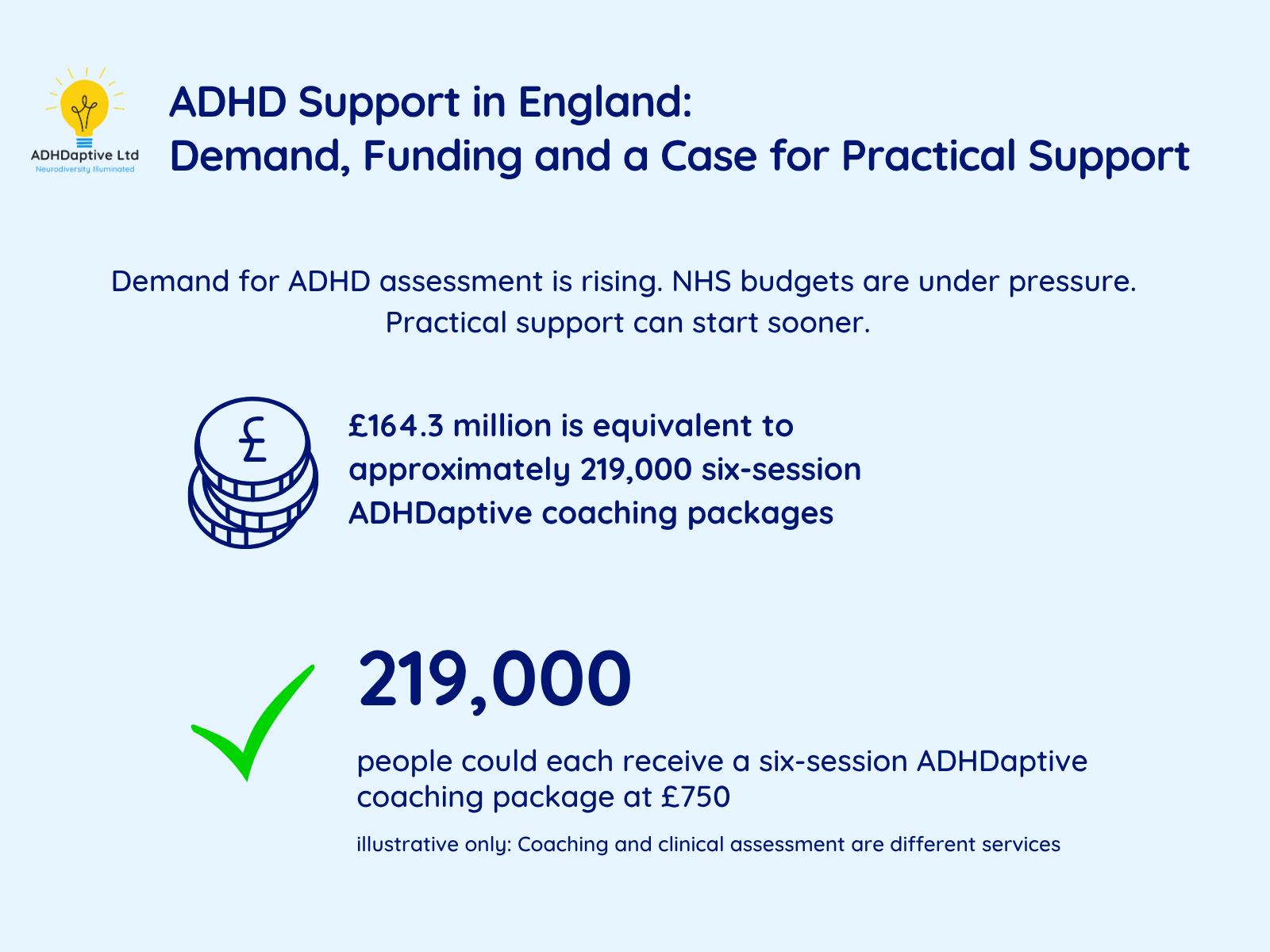 Infographic showing that £164.3 million is roughly equivalent to 219,000 six-session ADHDaptive coaching packages at £750 each, as an illustrative comparison.