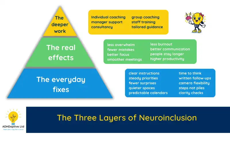 Three layer pyramid showing everyday fixes, real effects and deeper work involved in neuroinclusion